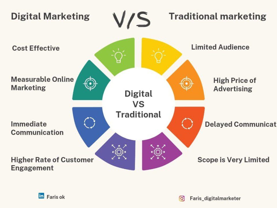 Traditional Marketing vs Digital Marketing: What’s More Effective?